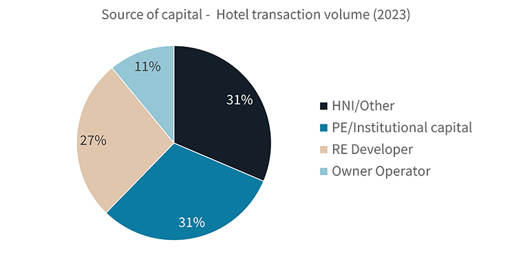 Hotel investment trend pie chart