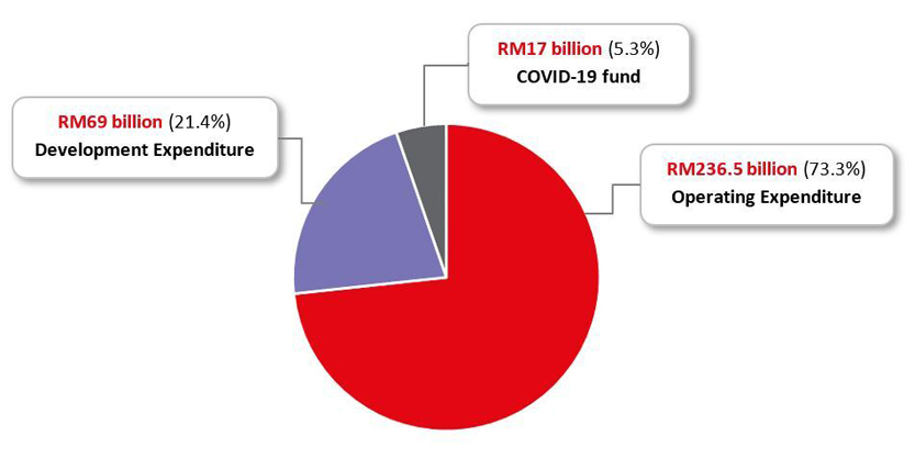 Jll Budget Implications on Malaysian Residential Graph