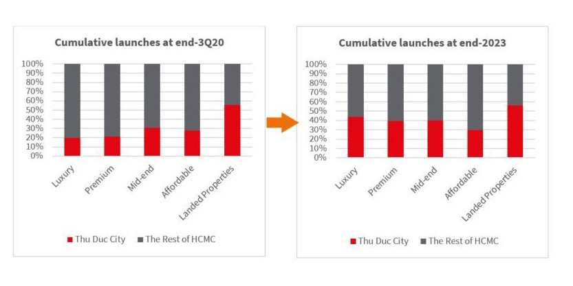 Cumulative launches in HCMC residential market at end-3Q20 and end-2023