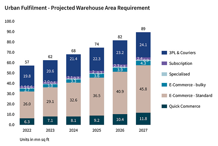 Urban logistics fulfilment graph
