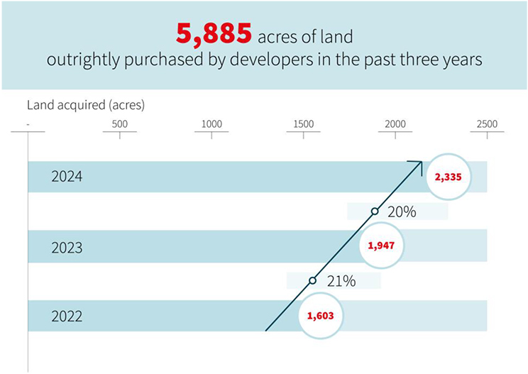 Land Transactions - A Historic Snapshot
