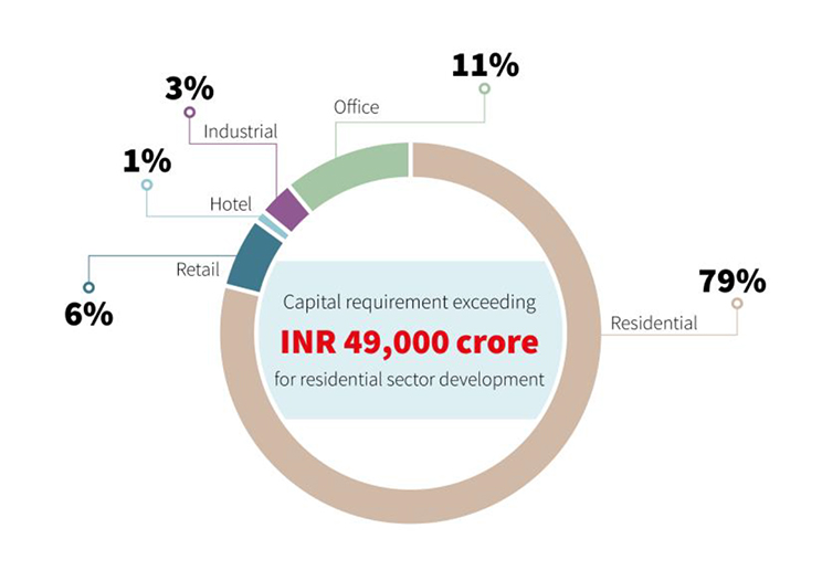 Capital requirement exceeding INR 49,000 crore for Residential sector development