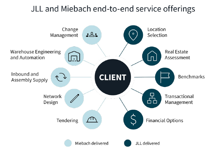Service offerings
