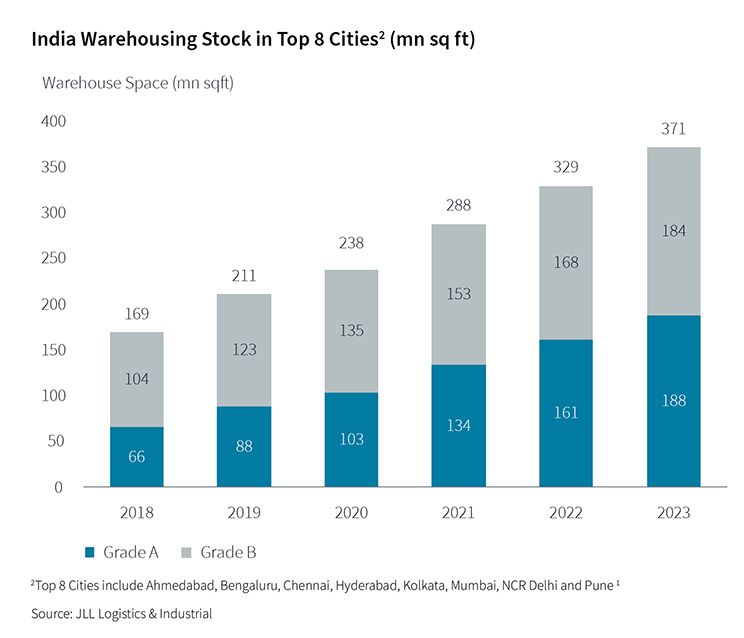 Exploring India’s thriving logistics and warehouse landscape