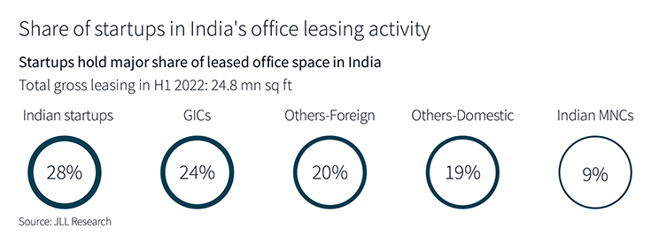 Share of startups in india