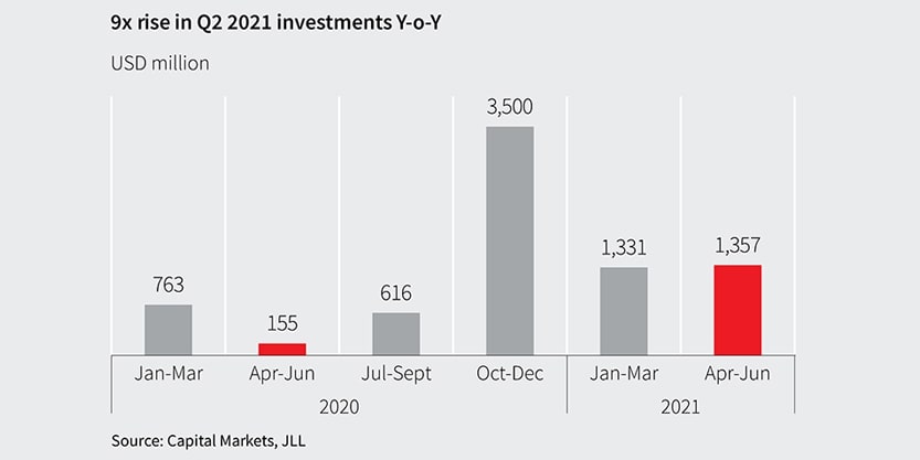 9x rise in Q2 2021 investments