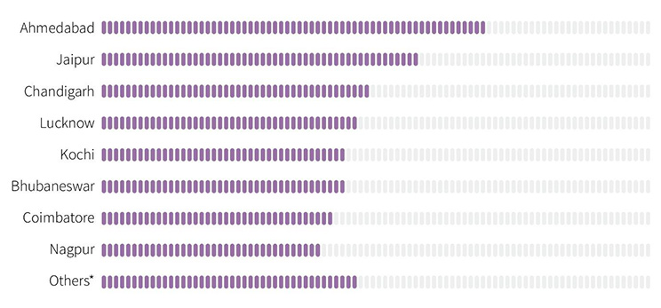 Flex workplaces graph