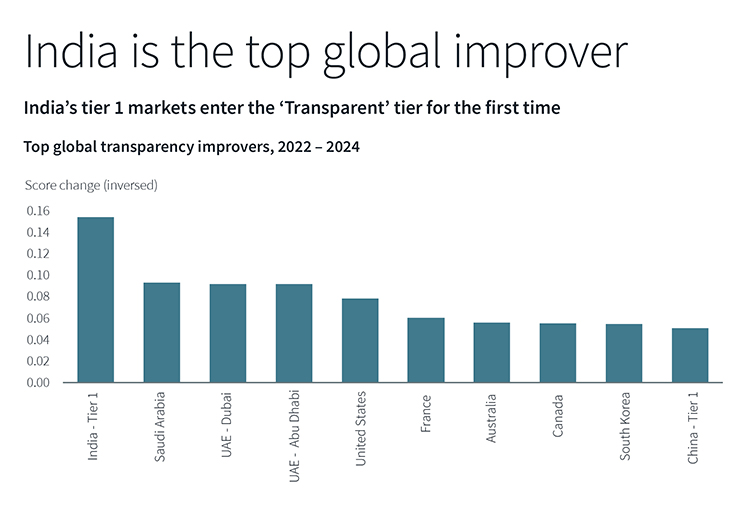 India is the top global improver