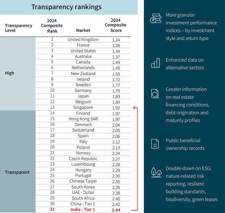 Transparency rankings