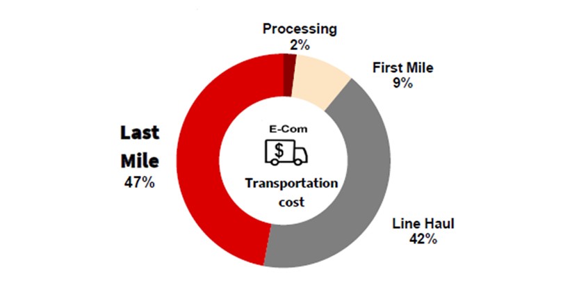 Pie chart for transportation cost
