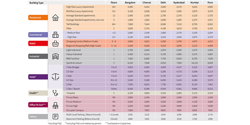 The construction cost paradigm for different asset class