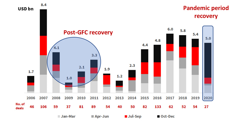 A sharp recovery in institutional investments in 2020