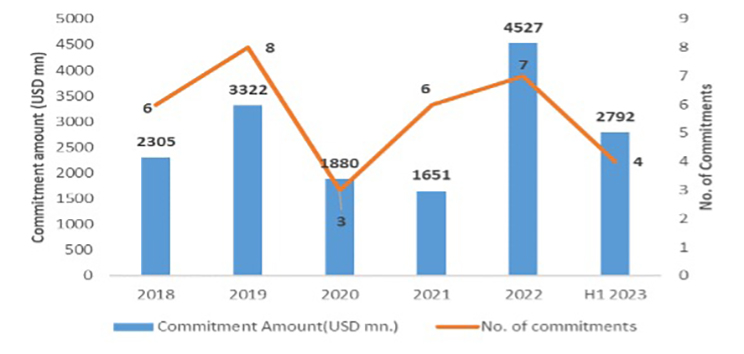 Graph chart