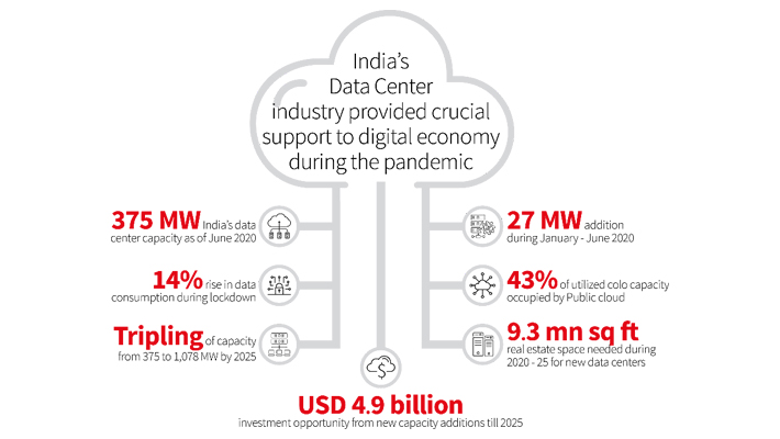 India's Data Center Infographic