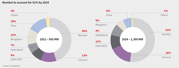 Data centre Chart 1