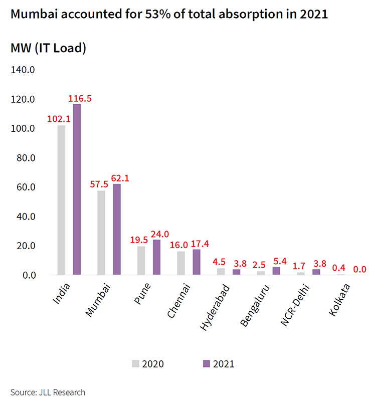 Data centre Chart 3