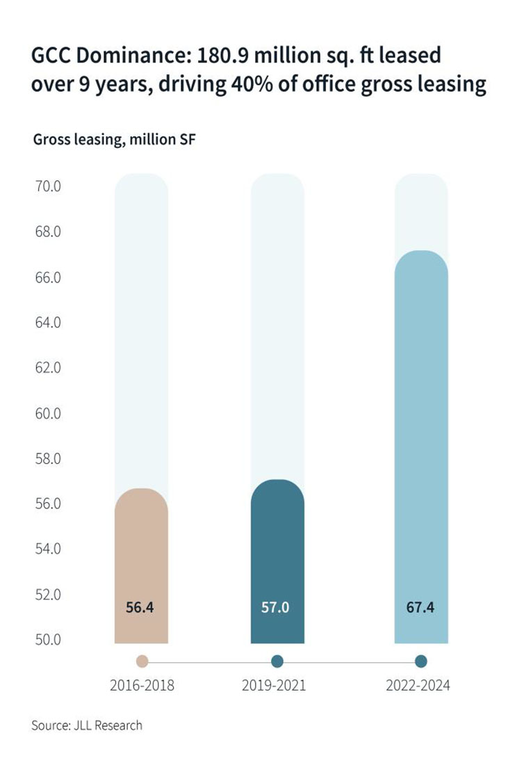 GCC Dominance leased over 9 years bar graph