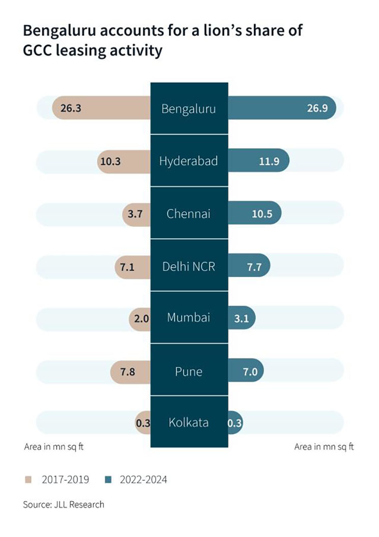 Bengaluru accounts for lion's share bar graph