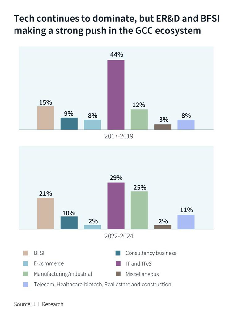 Tech continues to dominate bar graph
