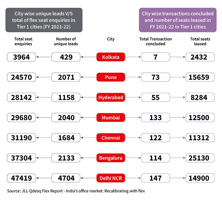 Flex seat transactions up 2.5X Y-on -Year for FY 2021-22: JLL-Qdesq Report