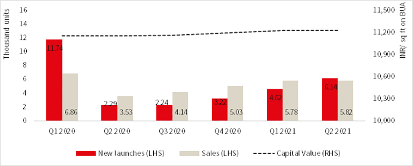 Mumbai – trends in launches & sales