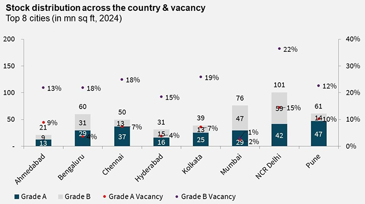 Stock distribution across the country and vacancy