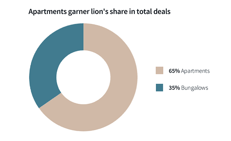 Pie chat of Apartments garner lion's share in total deals