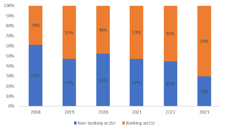 bar graph depicting debt sanctioned