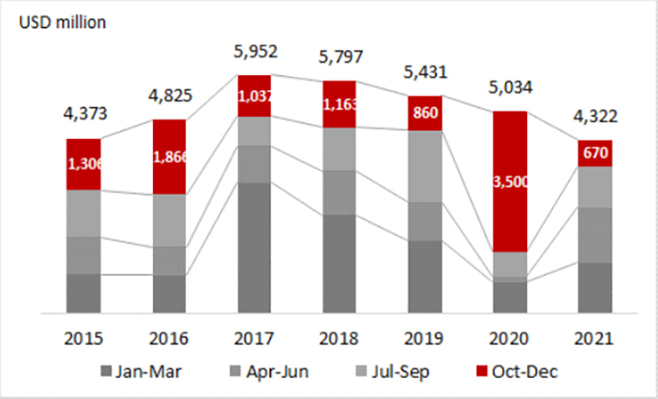 Investments slide 14% Year-on-Year (Y-o-Y) during 2021 