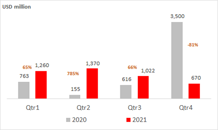 81% decline in Q4 investments Y-o-Y during 2021 