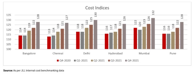 Cost Indices