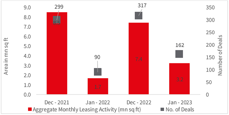 Monthly leasing activity graph