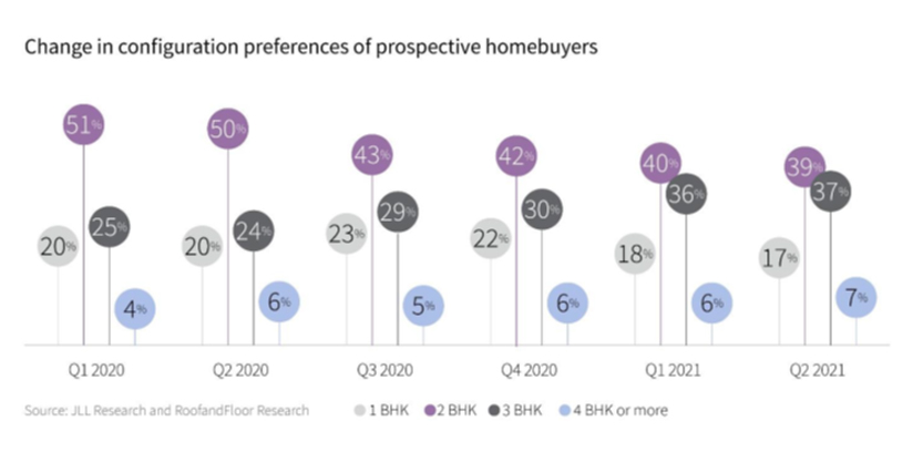 Change in configuration preferences of prospective homebuyers