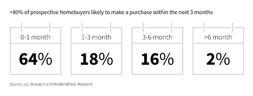 >80% of prospective homebuyers likely to make a purchase within the next 3 months