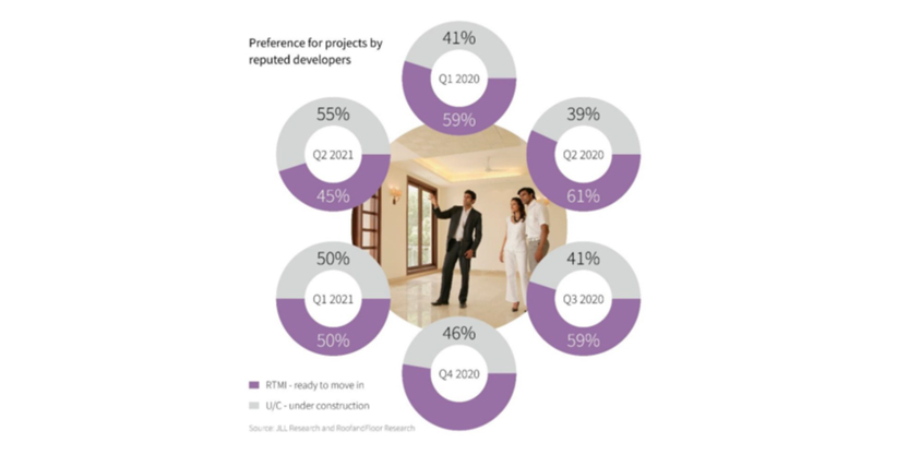 Preference for projects by reputed developers