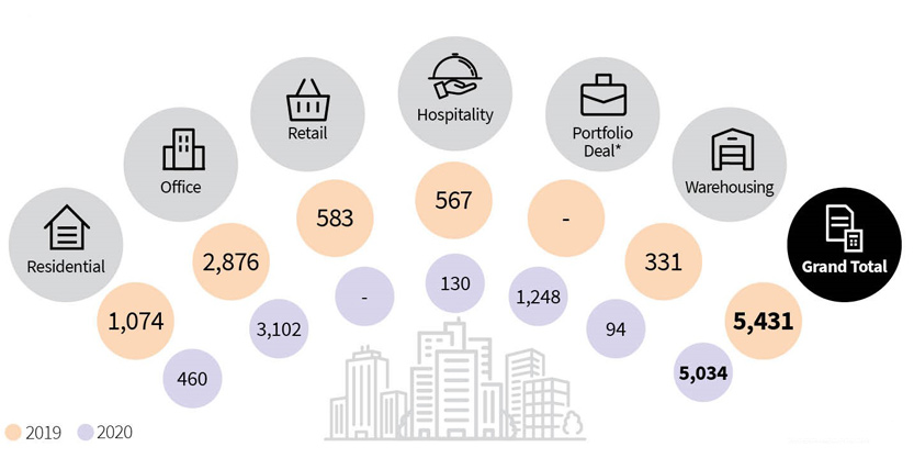 Office continues to attract maximum investments