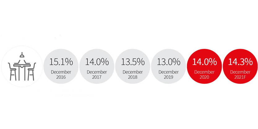 Range bound vacancy levels