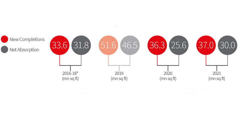 Sustained revival in new completions and net absorption