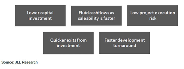 Several key factors have been instrumental in attracting developers towards independent floors and plotted developments: