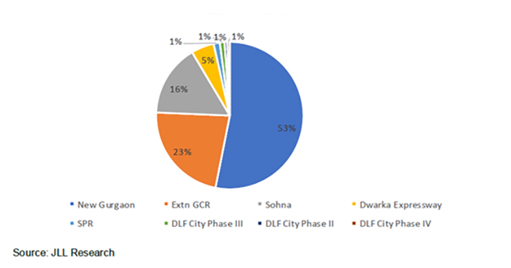 Share of Micromarkets in independent floor launches in Gurgaon