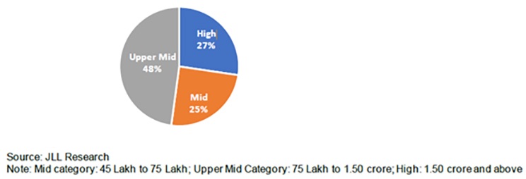 Price Segmentation of Independent floor launches in Gurgaon in 2020 and 2021