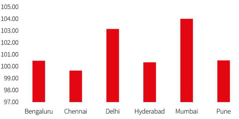 Cost Indices for major cities