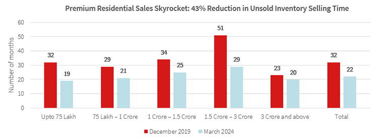 Premium Residential Sales Skyrocket: 43% Reduction in Unsold Inventory Selling Time 