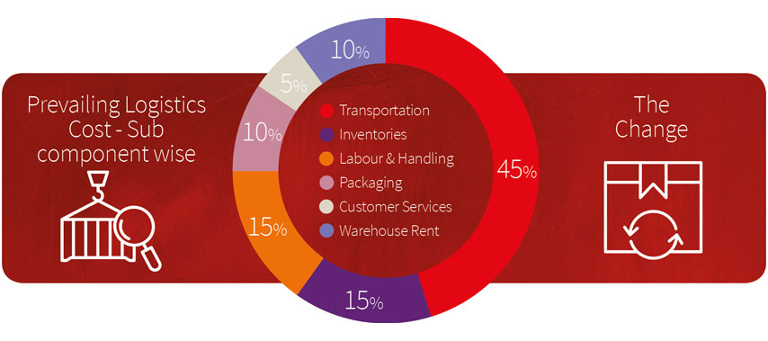 Analysis view of logistics and warehousing cost