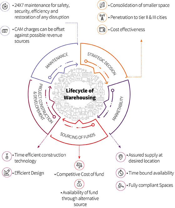 Content analysis view of lifecycle of warehousing