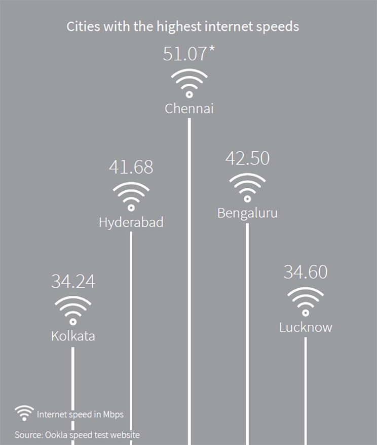 Cities with the highest internet speeds