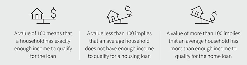 Comparison between three types of values for home loan