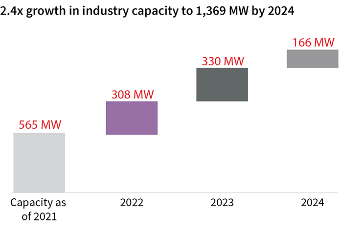 2.4x growth in industry capacity to 1,369 MW by 2024