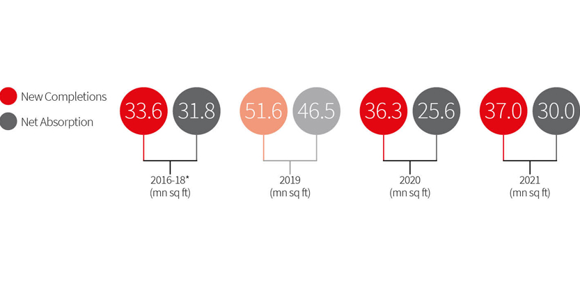 Sustained revival in new completions and net absorption