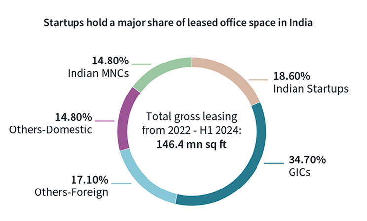 Startups hold a major share of leased office space in India